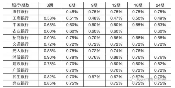 信用卡分期哪家最划算?选对银行才不亏