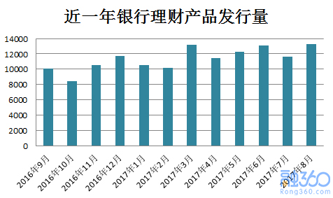 8月份银行理财发行量创新高 收益率止步九连涨