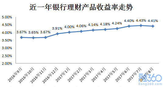 8月份银行理财发行量创新高 收益率止步九连涨