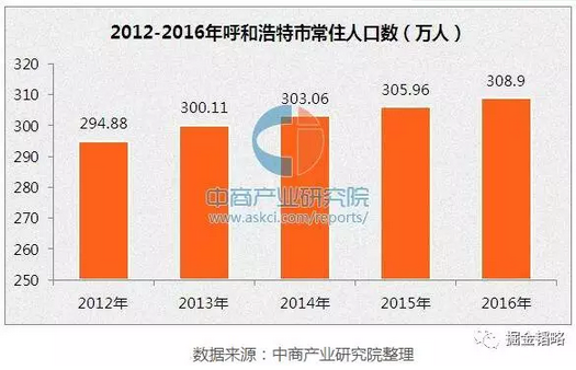 呼和浩特市常住人口_数据公布 呼和浩特常住人口3446100人(3)