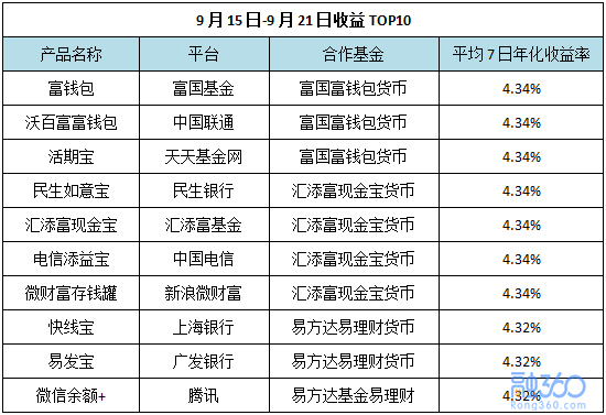 货币基金收益排行_货币基金收益图片(4)