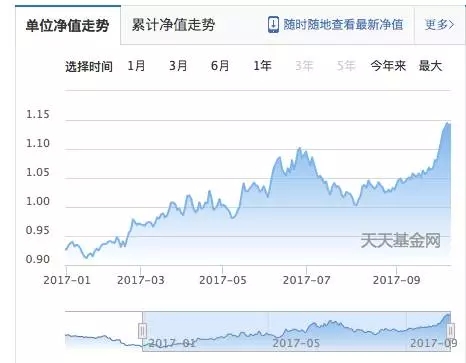 今年涨了20%!这类基金之后还会涨吗?__理财频