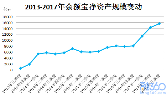 厉害了余额宝，不惧降额和降收益，三季度规模再创新高