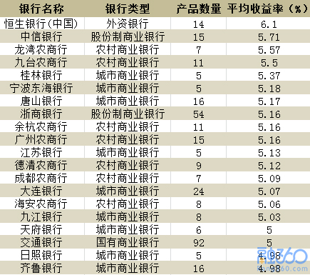 重生之爱意恒生_恒生银行收入