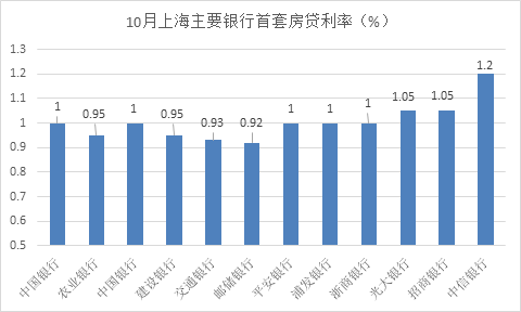 一线城市中房贷利率最低的竟然是这个城市 平均利率仅比基准利率高0 02个百 房贷数据解读 贷款攻略 融360