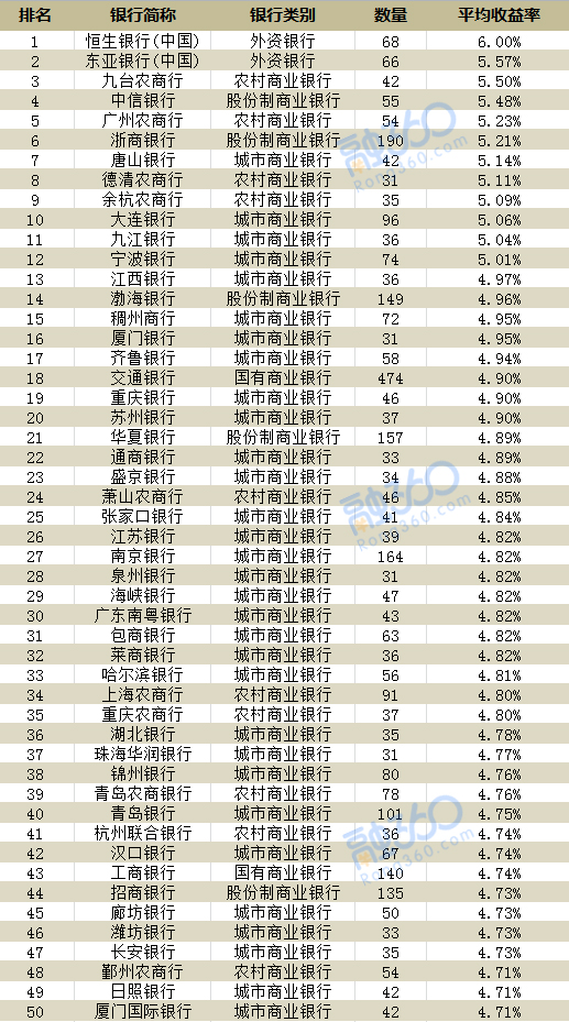 银行理财收益排名_银行理财收益金额截图
