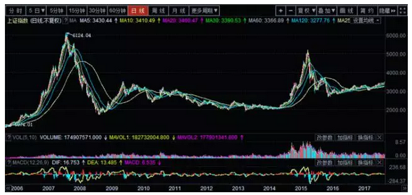 基金定投赚钱了,什么时候卖,是最好的时机?