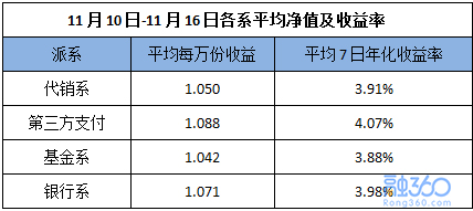 互聯網寶寶平均收益率4.95% 餘額寶收益止跌企穩__理財頻道 - 融360