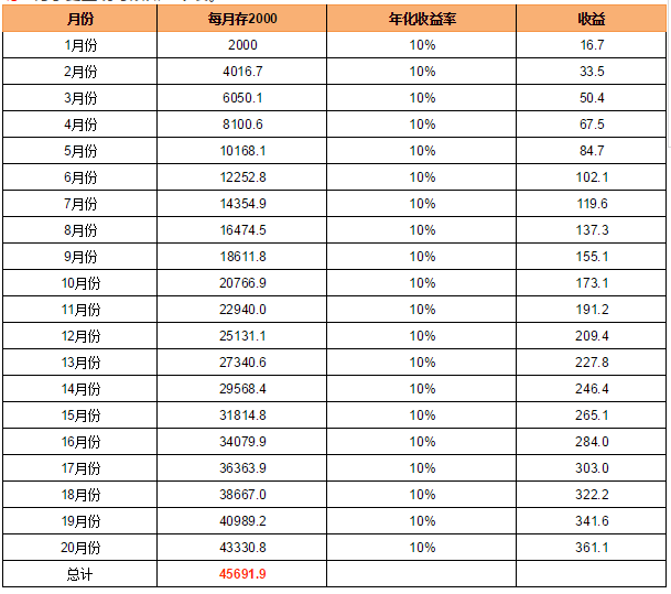 迪拜人均月收入_月收入7000如何理财