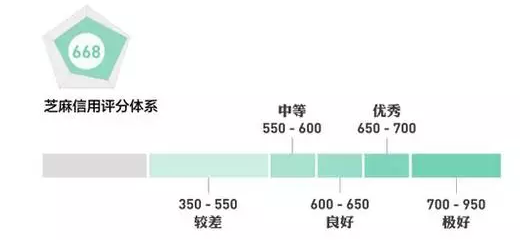 芝麻信用分如何提到880分以上？我发现了一个惊天秘密！ 贷款 第2张