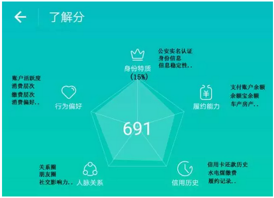 芝麻信用分如何提到880分以上？我发现了一个惊天秘密！ 贷款 第1张