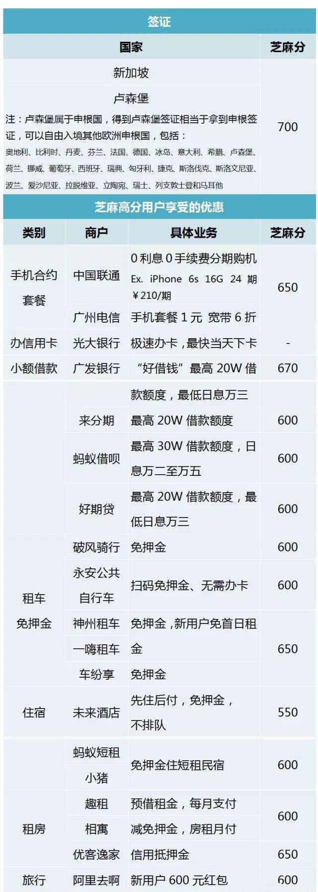 芝麻信用分如何提到880分以上？我发现了一个惊天秘密！ 贷款 第5张