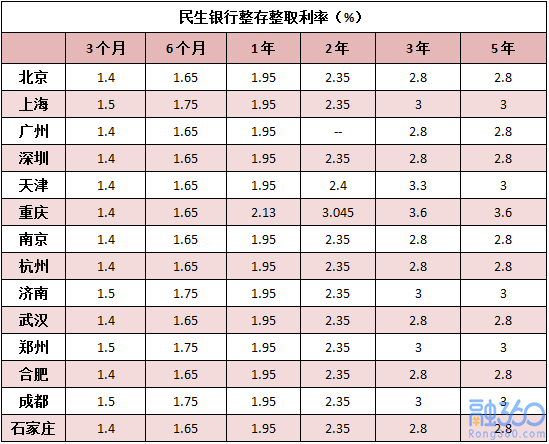 2018年民生银行存款利率是多少?