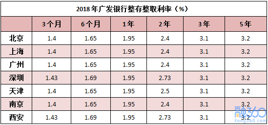 2018年广发银行存款利率是多少?
