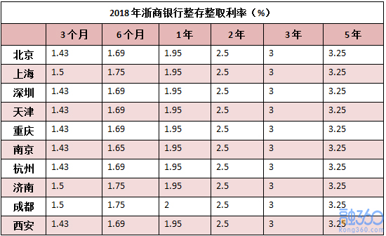 2018年浙商银行存款利率是多少?