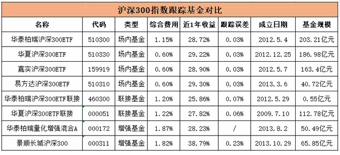 2017，这些指数基金年化收益都近40% 贷款 第2张