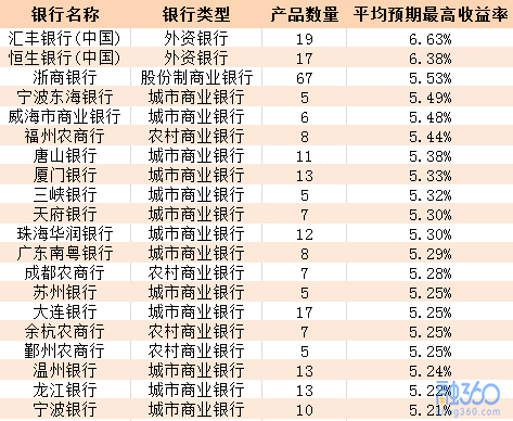 银行理财收益止跌企稳 3个月内短期理财占比最大 贷款 第2张