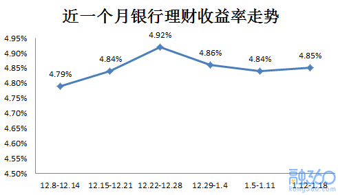 银行理财收益止跌企稳 3个月内短期理财占比最大 贷款 第1张