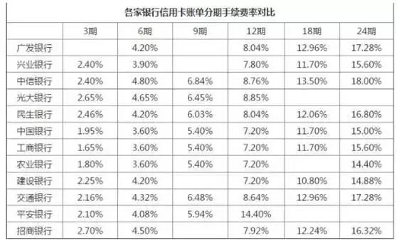 花呗、白条、信用卡真实利率是多少，你知道吗？ 贷款 第3张