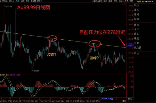 黄金买入卖出找不准?教你两个简单好用的技巧