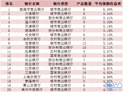 理财产品收益排名_理财产品收益下降(2)