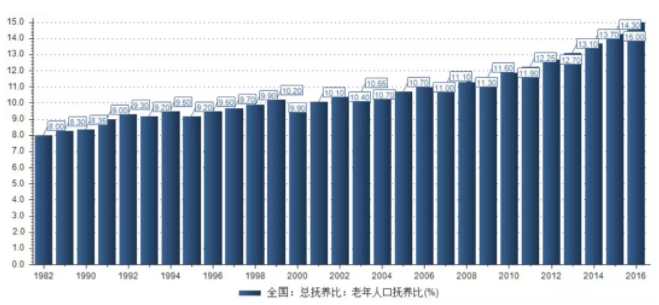 中国老年人口抚养比_中国老年人口抚养比预测-央视春晚竟隐藏这么多高考考点(3)