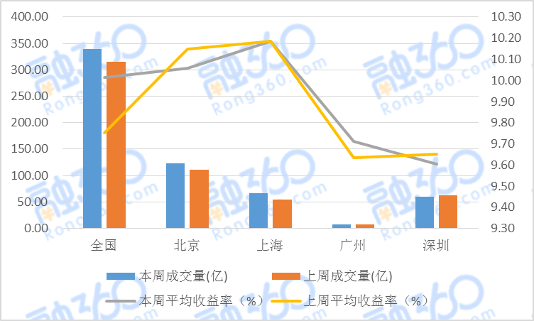 零售金融利率周报(5.21-5.27)天津二套房贷利率