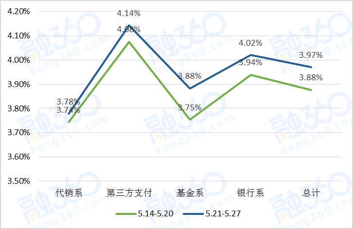 零售金融利率周报(5.21-5.27)天津二套房贷利率