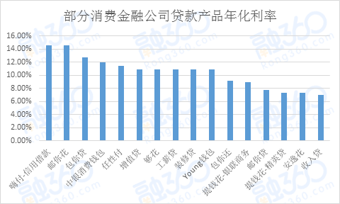 13家持牌消费金融公司盈利 苏宁金融利润率居