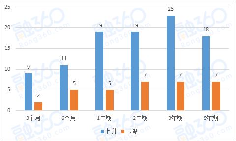 5月存款利率均值全线上涨 部分银行大额存单一