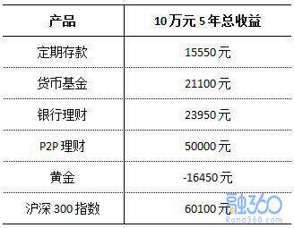 10万元选择不同的理财方式，5年之后收益相差这么多！ 贷款 第1张