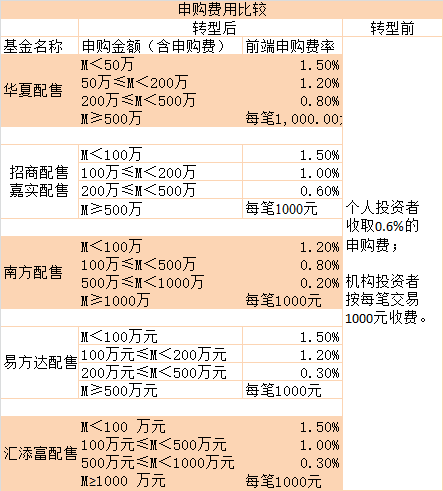 “独角兽”基金六大差异解读：规模大备案条件严苛 贷款 第3张