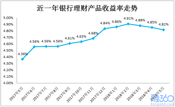 5月银行理财收益三连跌 结构性存款大幅增加166% 贷款 第2张