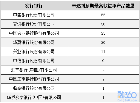 5月银行理财收益三连跌 结构性存款大幅增加166% 贷款 第3张