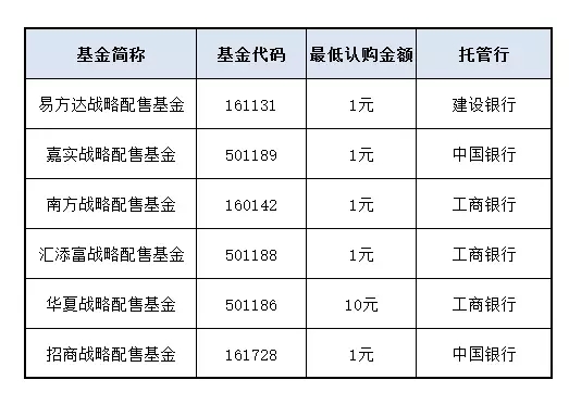 独角兽基金今天正式开售,该怎么买?