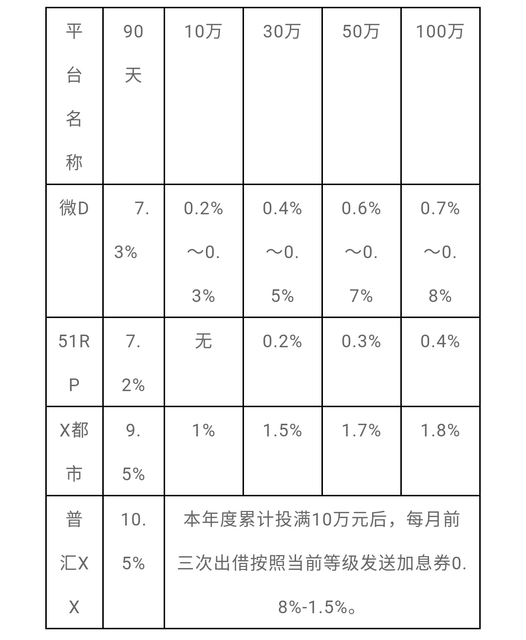 80%投资者还未体验的VIP增收之道 贷款 第2张