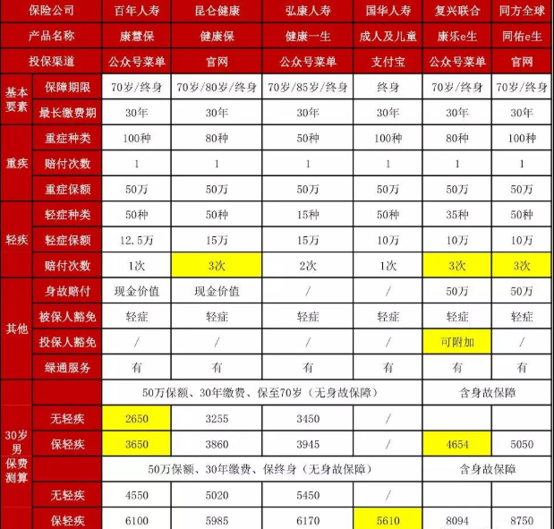 怎样挑一款性价比最高的重疾险？ 贷款 第1张