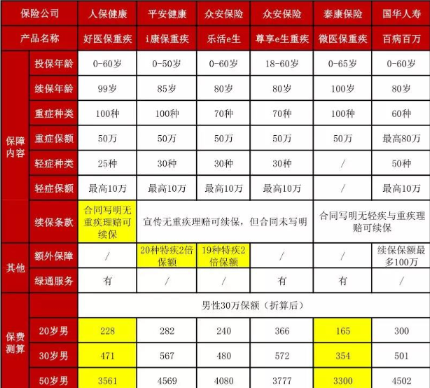 怎样挑一款性价比最高的重疾险？ 贷款 第2张