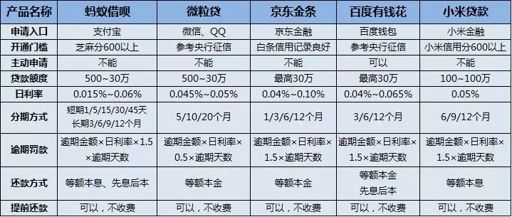 借呗VS微粒贷，哪个更合适？ 贷款 第1张