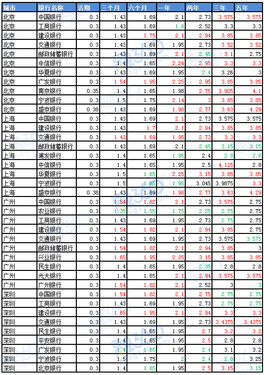 哪家銀行存款利息高2018年各大銀行存款利率圖