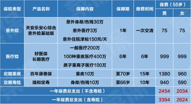 看完这几点，你就知道怎么给爸妈买保险 贷款 第3张