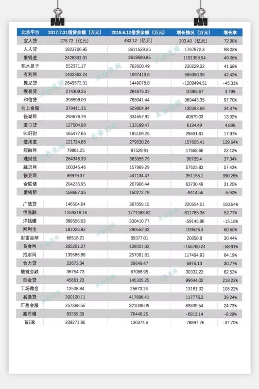 监管再次强调“双降”，能管住P2P平台吗？ 贷款 第3张