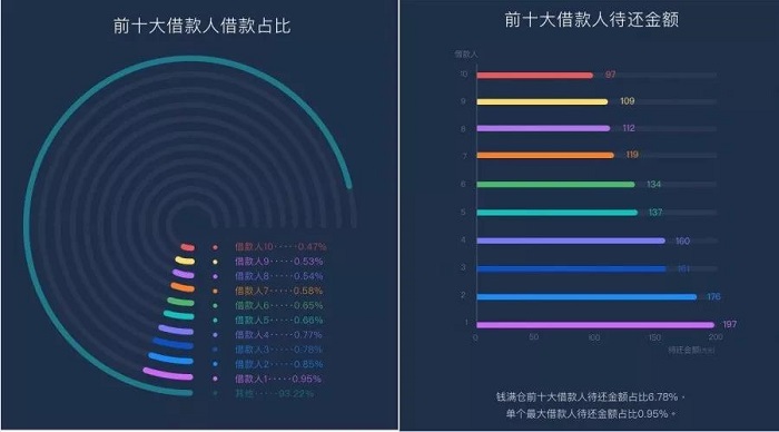 又一家上市系P2P平台钱满仓暴雷？恐慌在蔓延 贷款 第4张