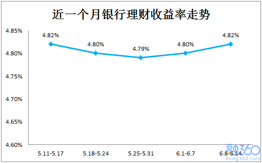 银行理财收益连续两周上涨 40家银行平均收益率超过5% 贷款 第1张