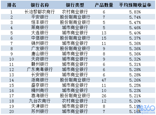 银行理财收益连续两周上涨 40家银行平均收益率超过5% 贷款 第2张