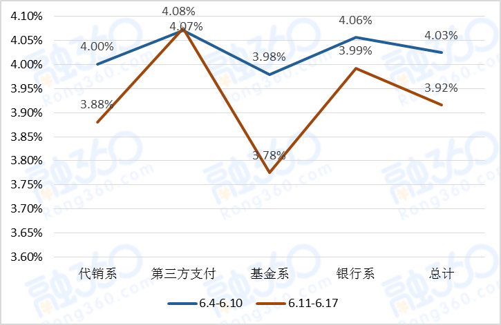 零售金融利率周报(6.11-6.17) 北京地区网贷重