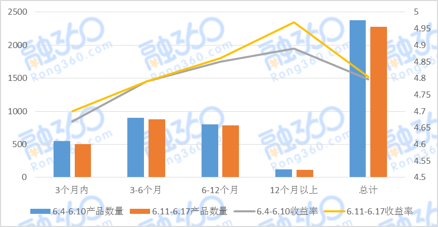 零售金融利率周报（6.11-6.17） 北京地区网贷重申双降 P2P收益率猛降 贷款 第4张
