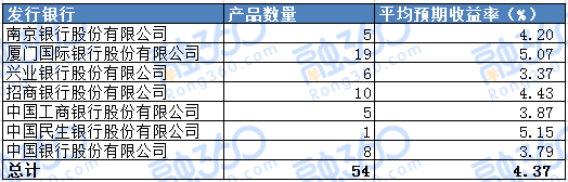 零售金融利率周报（6.11-6.17） 北京地区网贷重申双降 P2P收益率猛降 贷款 第5张