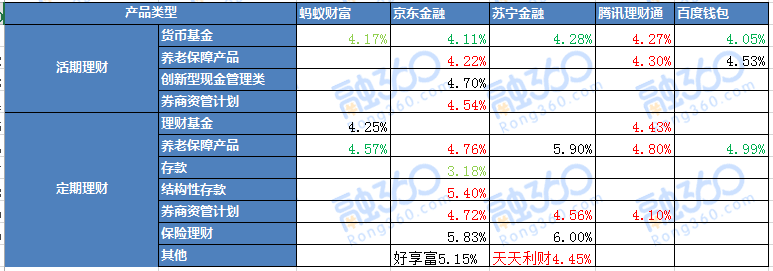 零售金融利率周报（6.11-6.17） 北京地区网贷重申双降 P2P收益率猛降 贷款 第6张