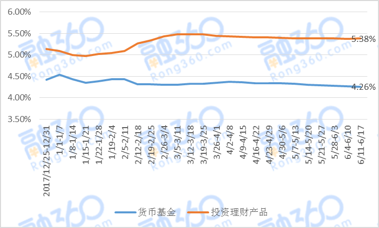 零售金融利率周报（6.11-6.17） 北京地区网贷重申双降 P2P收益率猛降 贷款 第7张